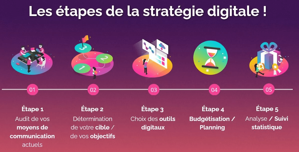 etapes stratégie marketing digital